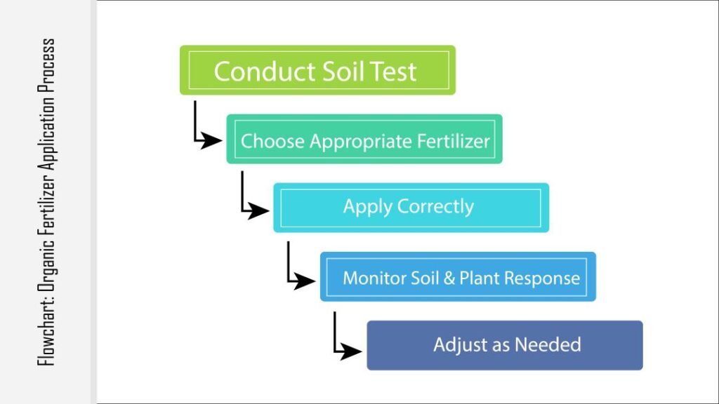Flowchart: Organic Fertilizer Application Process