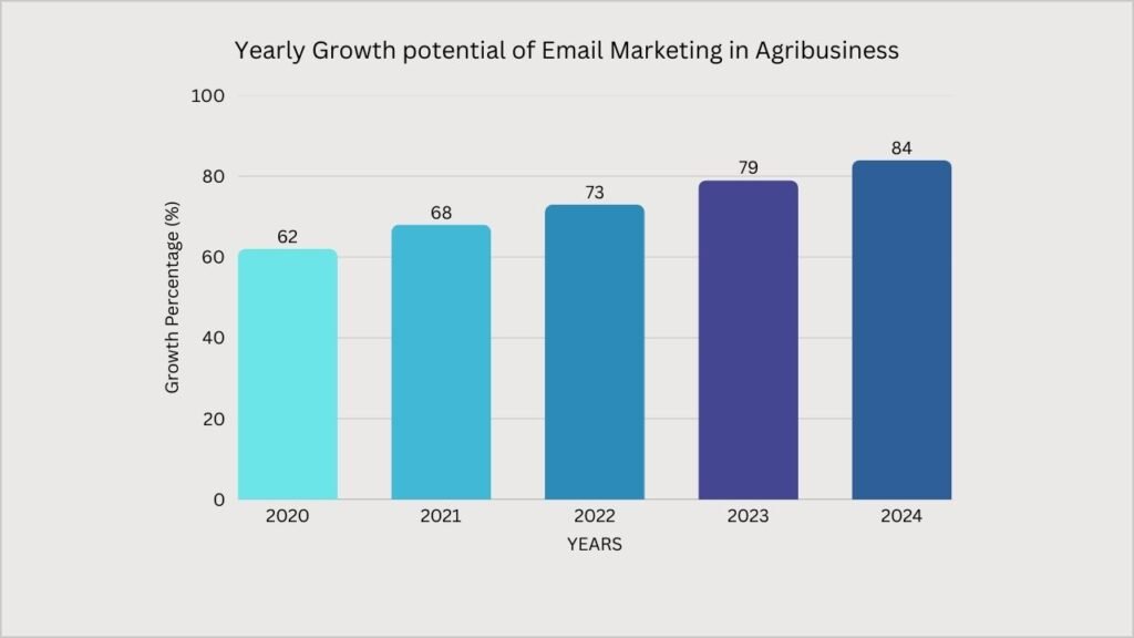 Colum Chart on Yearly Growth potential of Email Marketing in Agribusiness