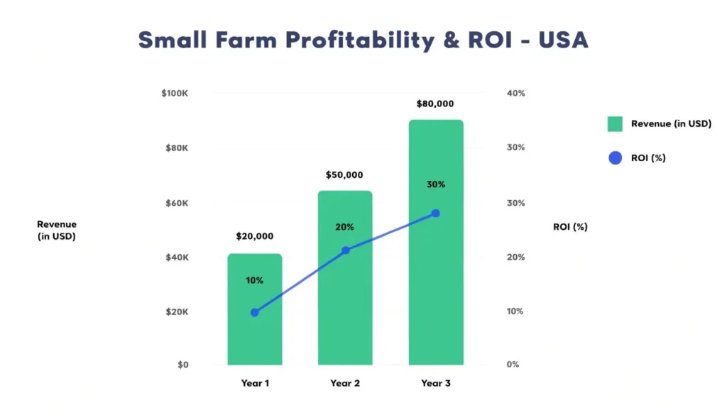 small farm profit ROI analysis USA